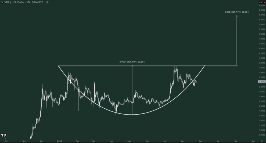 شکل‌گیری الگوی دسته و فنجان در نمودار قیمتی XRP - منبع: TradingView